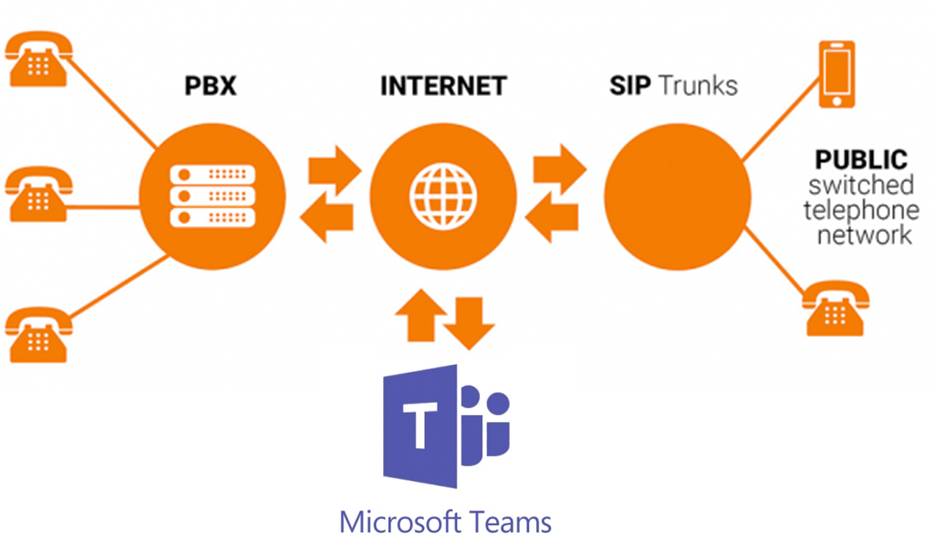 SIP TRUNK TEAMS